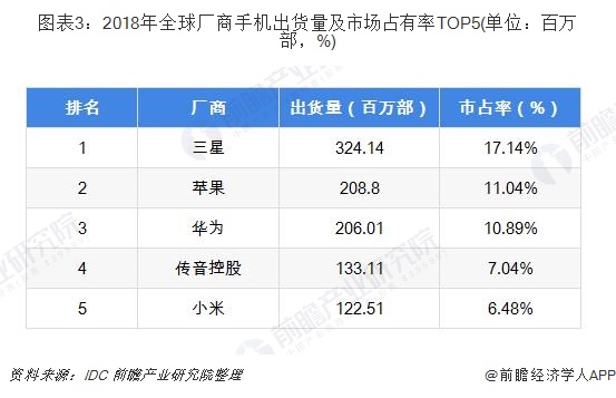 图表3：2018年全球厂商手机出货量及市场占有率TOP5(单位：百万部，%)