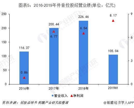 图表5：2016-2019年传音控股经营业绩(单位：亿元)