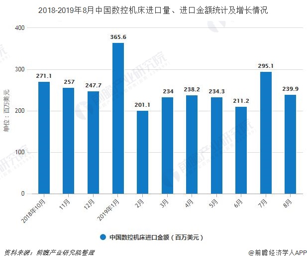 2018-2019年8月中国数控机床进口量、进口金额统计及增长情况