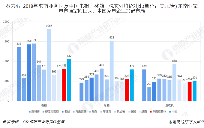 图表4：2018年东南亚各国及中国电视、冰箱、洗衣机均价对比(单位：美元/台) 东南亚家电市场空间巨大，中国家电企业加码布局