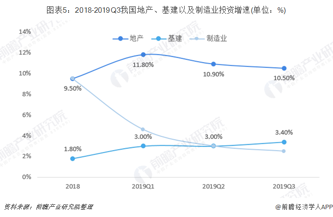 图表5：2018-2019Q3我国地产、基建以及制造业投资增速(单位：%)