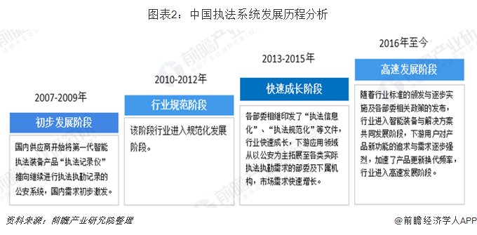 图表2：中国执法系统发展历程分析