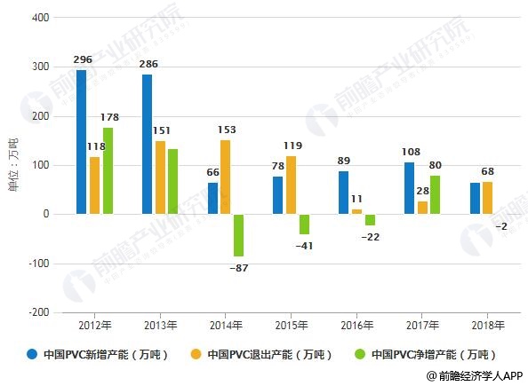 2012-2018年中国PVC新增、退出、净增产能统计情况