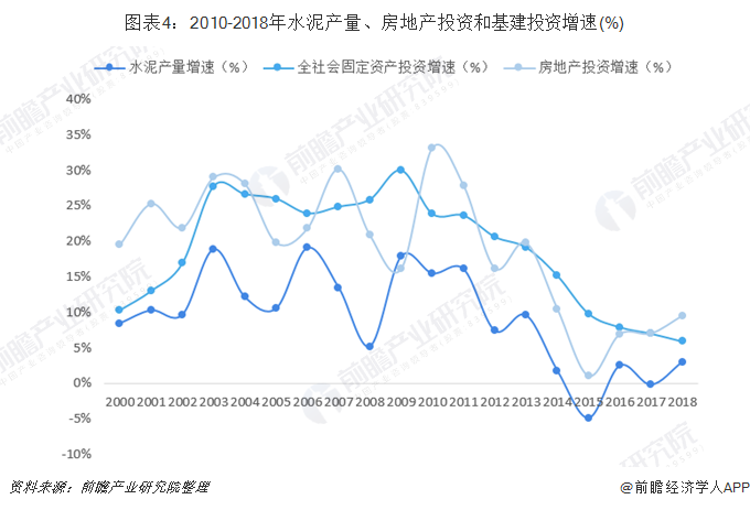 图表4：2010-2018年水泥产量、房地产投资和基建投资增速(%)