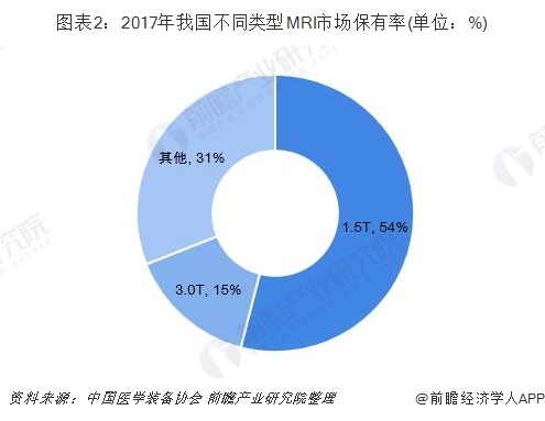 图表2：2017年我国不同类型MRI市场保有率(单位：%)