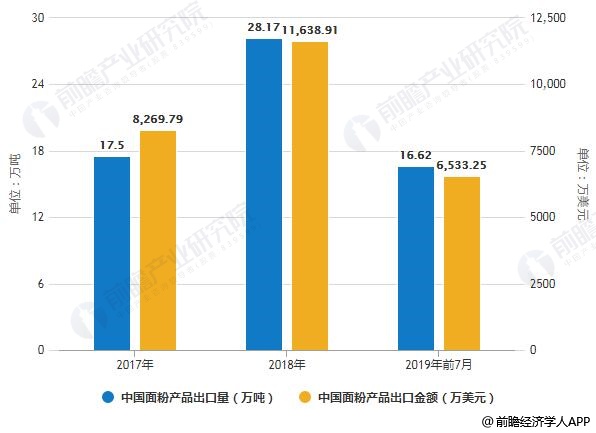 2017-2019年前7月中国面粉产品出口量、金额统计情况