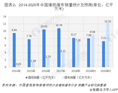 图表2：2014-2020年中国墙纸墙布销量统计及预测(单位：亿平方米)