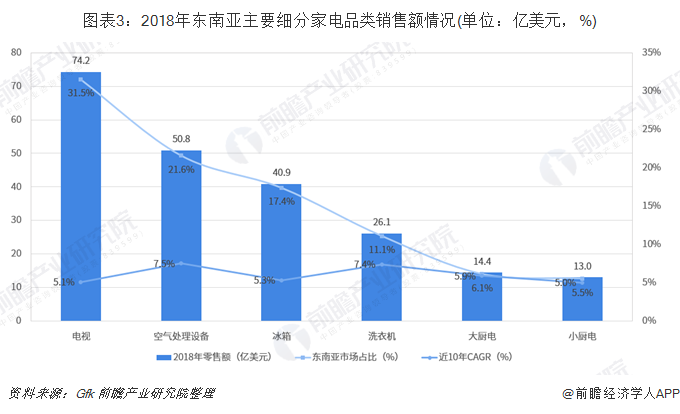 图表3：2018年东南亚主要细分家电品类销售额情况(单位：亿美元，%)