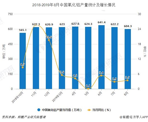 2018-2019年8月中国氧化铝产量统计及增长情况