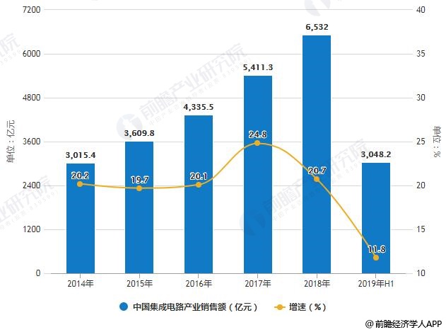 2014-2019年H1中国集成电路产业销售额统计及增长情况