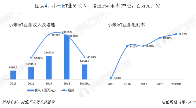图表4：小米IoT业务收入、增速及毛利率(单位：百万元，%)