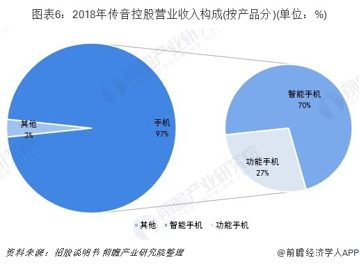 图表6：2018年传音控股营业收入构成(按产品分)(单位：%)