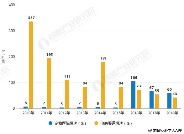 2009-2018年中国宠物食品销售渠道增速统计情况