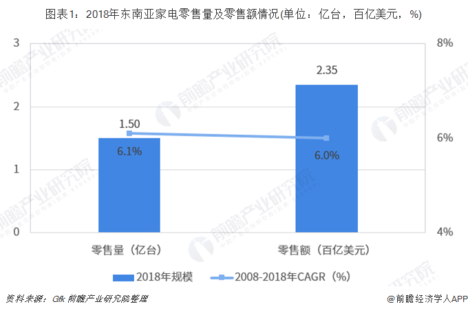 图表1：2018年东南亚家电零售量及零售额情况(单位：亿台，百亿美元，%)
