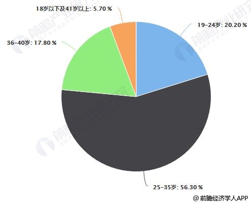 2018年中国跨境网购用户年龄分布情况
