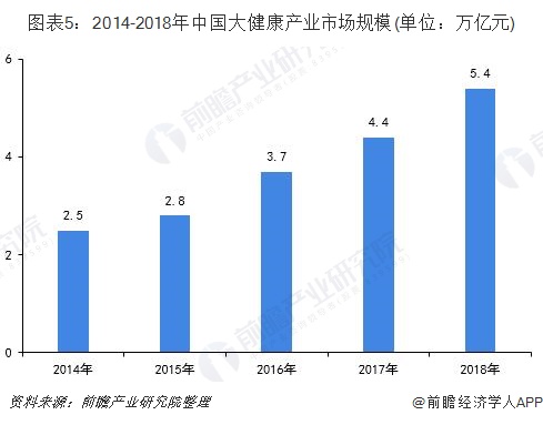 图表5：2014-2018年中国大健康产业市场规模(单位：万亿元)