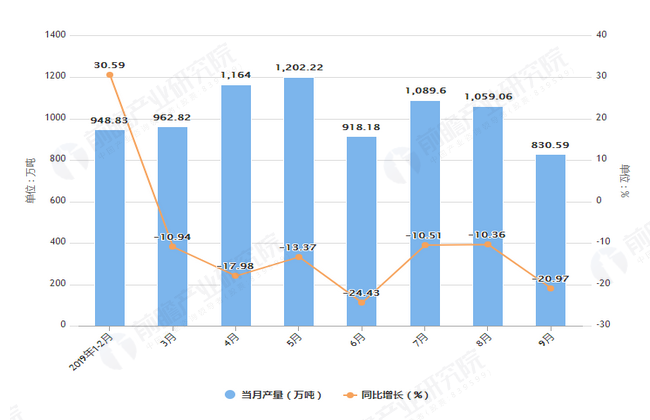 2019年1-9月河南省水泥产量及增长情况表