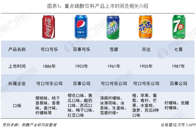 图表1：重点碳酸饮料产品上市时间及相关介绍