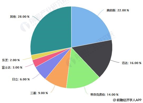 2018年中国电梯品牌企业市场占有率统计情况