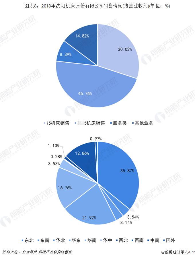 图表8：2018年沈阳机床股份有限公司销售情况(按营业收入)(单位：%)