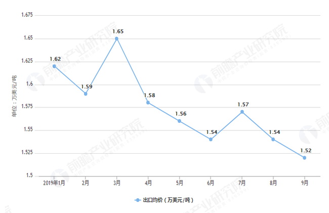 2019年1-9月中国医药品出口数量及金额均价情况表