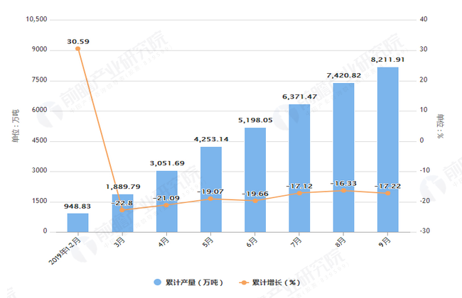2019年1-9月河南省水泥产量及增长情况表