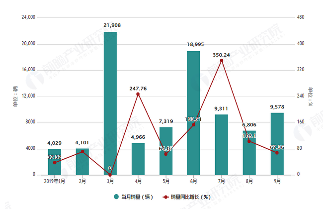 2019年1-9月北京汽车股份有限公司轿车产量及销量增长情况表