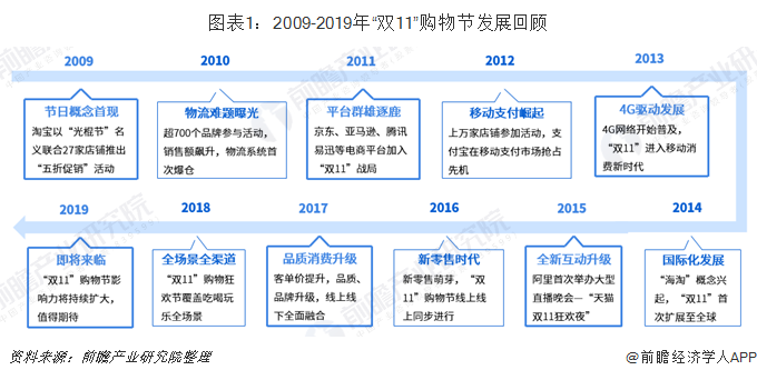 图表1：2009-2019年“双11”购物节发展回顾