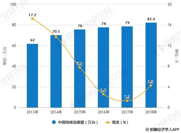 2013-2018年中国电梯消费量统计及增长情况