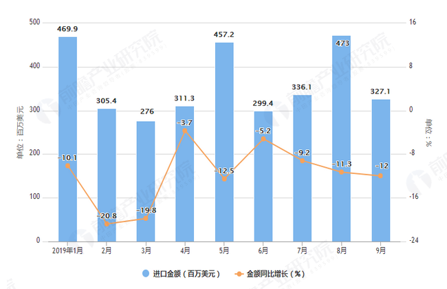 2019年1-9月中国铜材进口量及金额增长情况表