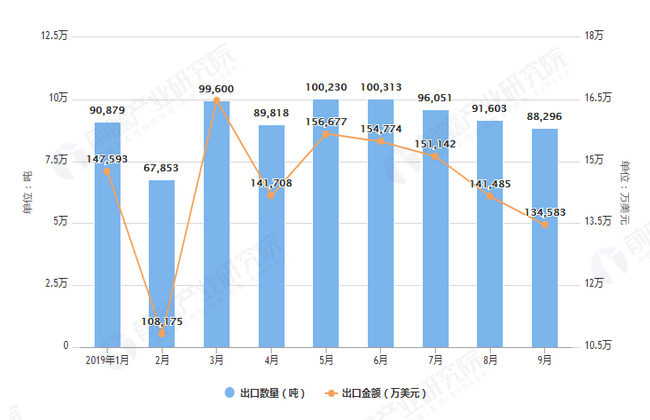 2019年1-9月中国医药品出口数量及金额均价情况表