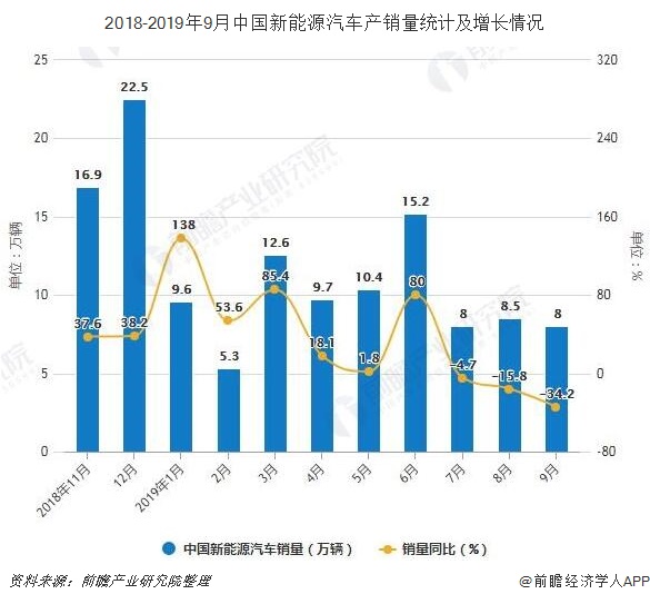 2018-2019年9月中国新能源汽车产销量统计及增长情况