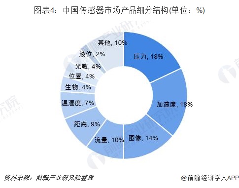 图表4：中国传感器市场产品细分结构(单位：%)