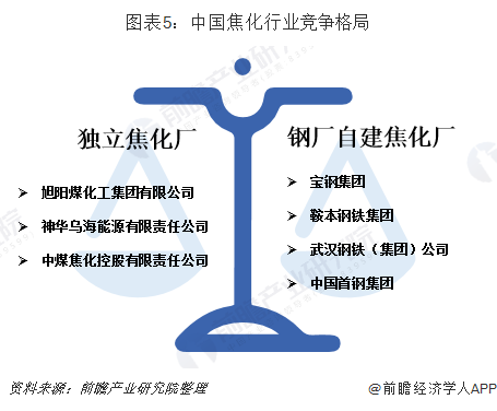 图表5：中国焦化行业竞争格局