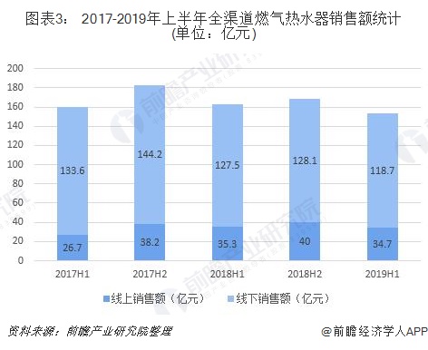 图表3： 2017-2019年上半年全渠道燃气热水器销售额统计(单位：亿元)