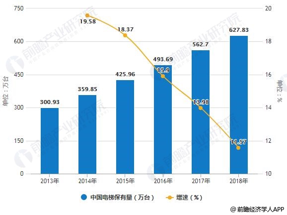 2013-2018年中国电梯保有量统计及增长情况