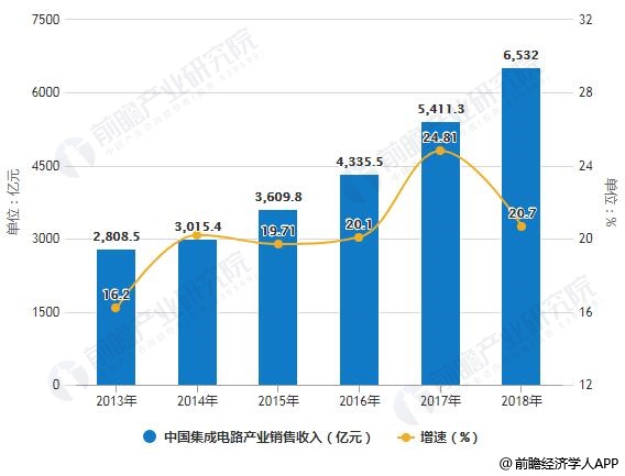 2013-2018年中国集成电路产业销售收入统计及增长情况