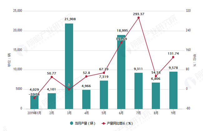 2019年1-9月北京汽车股份有限公司轿车产量及销量增长情况表