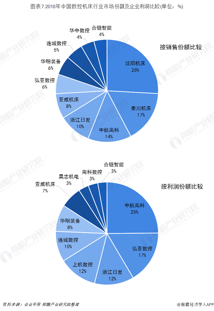 图表7:2018年中国数控机床行业市场份额及企业利润比较(单位：%)