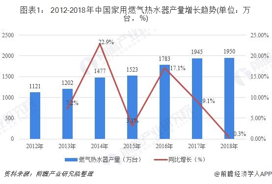 图表1： 2012-2018年中国家用燃气热水器产量增长趋势(单位：万台，%)