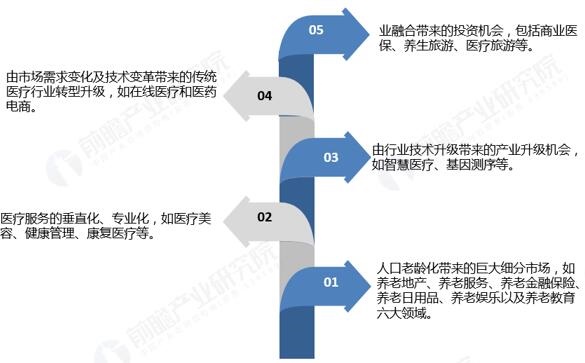大健康产业