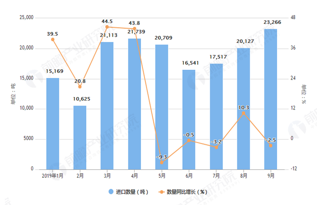 2019年1-9月中国化妆品及护肤品进口量及金额增长情况表