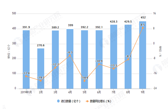 2019年1-9月中国半导体器件进口量及增长情况表