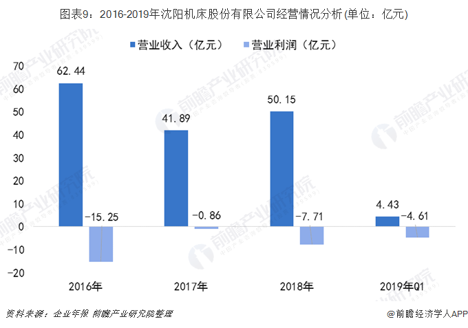 图表9：2016-2019年沈阳机床股份有限公司经营情况分析(单位：亿元)