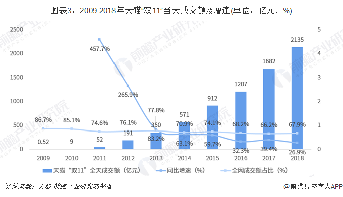 图表3：2009-2018年天猫“双11”当天成交额及增速(单位：亿元，%)