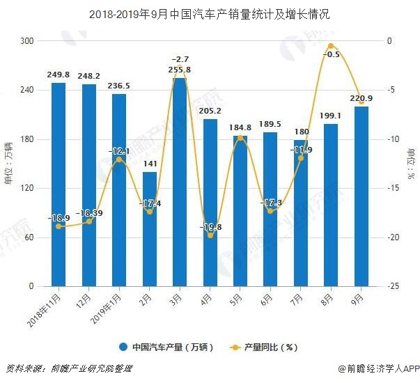 2018-2019年9月中国汽车产销量统计及增长情况
