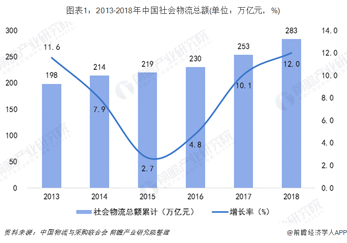 图表1：2013-2018年中国社会物流总额(单位：万亿元，%)