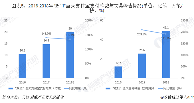 图表5：2016-2018年“双11”当天支付宝支付笔数与交易峰值情况(单位：亿笔，万笔/秒，%)