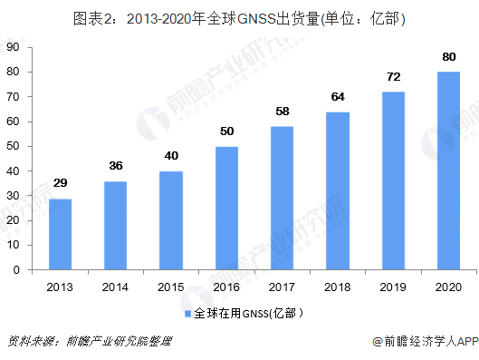 图表2：2013-2020年全球GNSS出货量(单位：亿部)