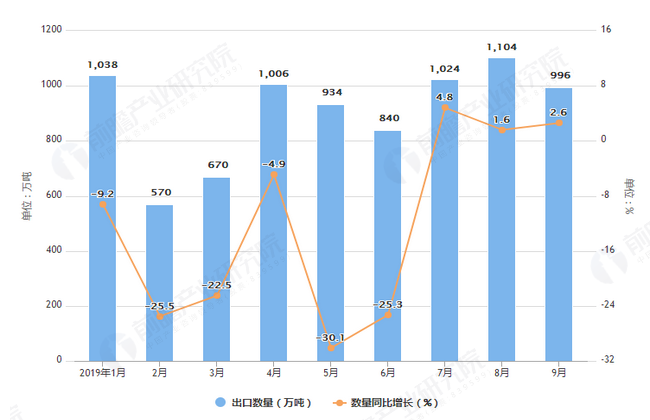 2019年1-9月中国粮食进口量及金额增长情况表